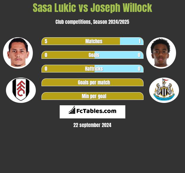 Sasa Lukić vs Joseph Willock h2h player stats