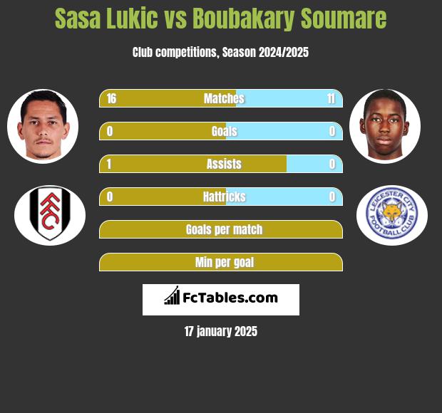 Sasa Lukić vs Boubakary Soumare h2h player stats