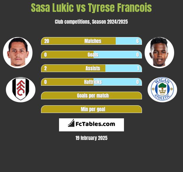 Sasa Lukic vs Tyrese Francois h2h player stats