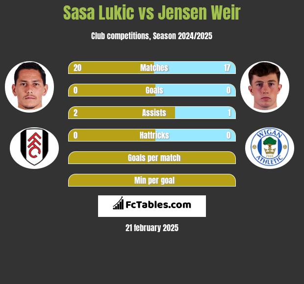 Sasa Lukić vs Jensen Weir h2h player stats