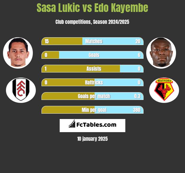 Sasa Lukić vs Edo Kayembe h2h player stats