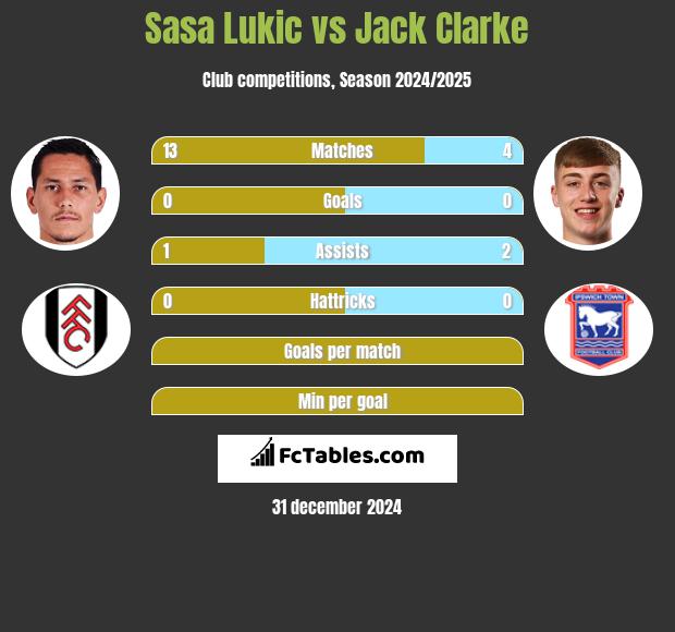 Sasa Lukić vs Jack Clarke h2h player stats