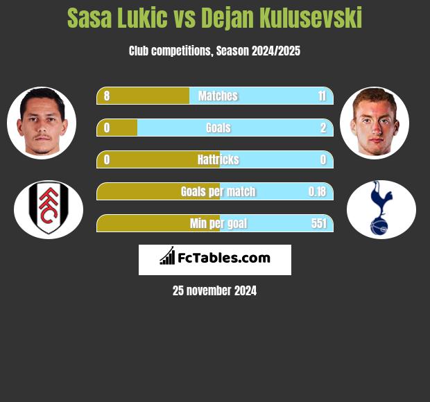 Sasa Lukić vs Dejan Kulusevski h2h player stats