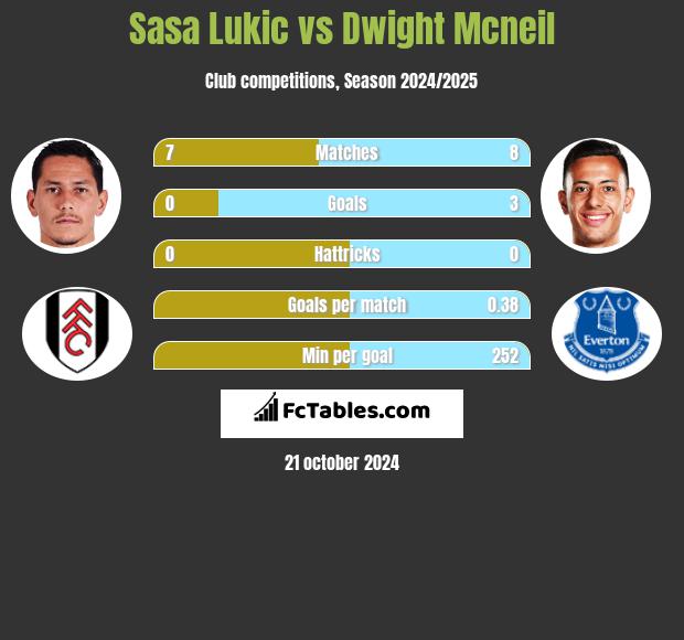 Sasa Lukić vs Dwight Mcneil h2h player stats