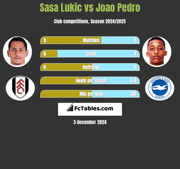 Sasa Lukić vs Joao Pedro h2h player stats