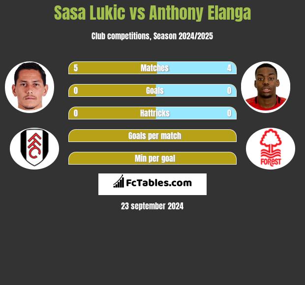 Sasa Lukic vs Anthony Elanga h2h player stats