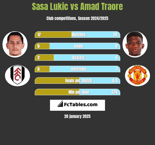 Sasa Lukić vs Amad Traore h2h player stats