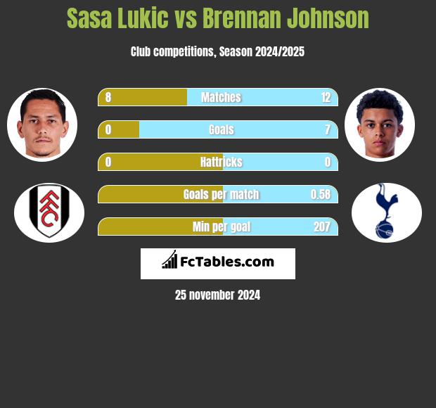 Sasa Lukić vs Brennan Johnson h2h player stats