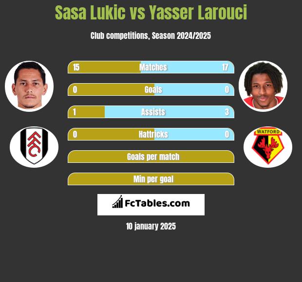 Sasa Lukić vs Yasser Larouci h2h player stats