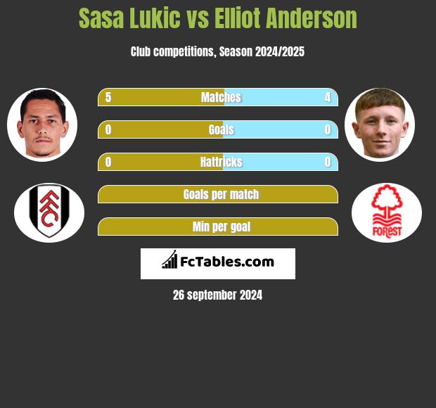 Sasa Lukić vs Elliot Anderson h2h player stats