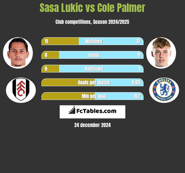 Sasa Lukić vs Cole Palmer h2h player stats