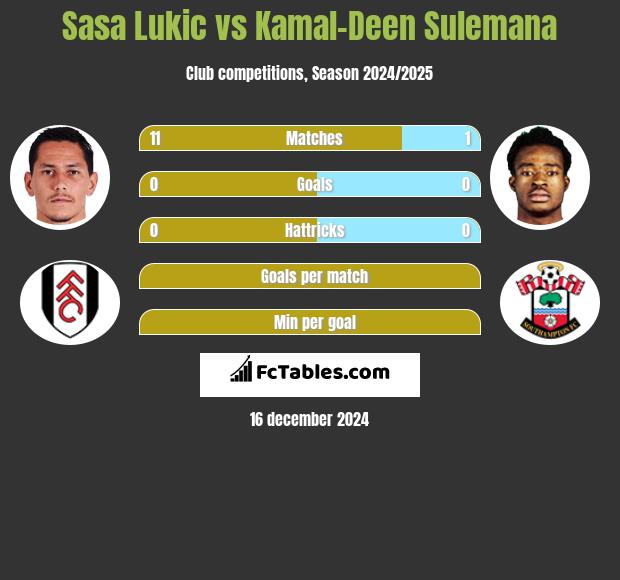 Sasa Lukić vs Kamal-Deen Sulemana h2h player stats