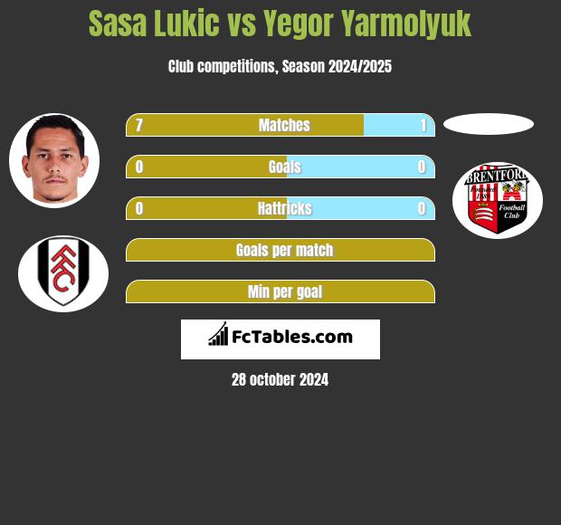 Sasa Lukić vs Yegor Yarmolyuk h2h player stats