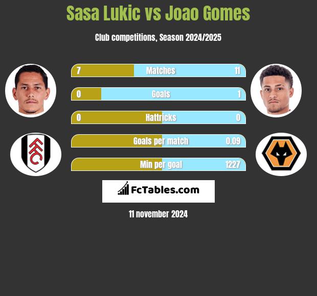 Sasa Lukić vs Joao Gomes h2h player stats