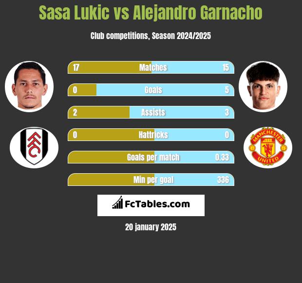 Sasa Lukić vs Alejandro Garnacho h2h player stats