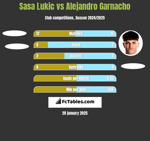 Sasa Lukic vs Alejandro Garnacho h2h player stats