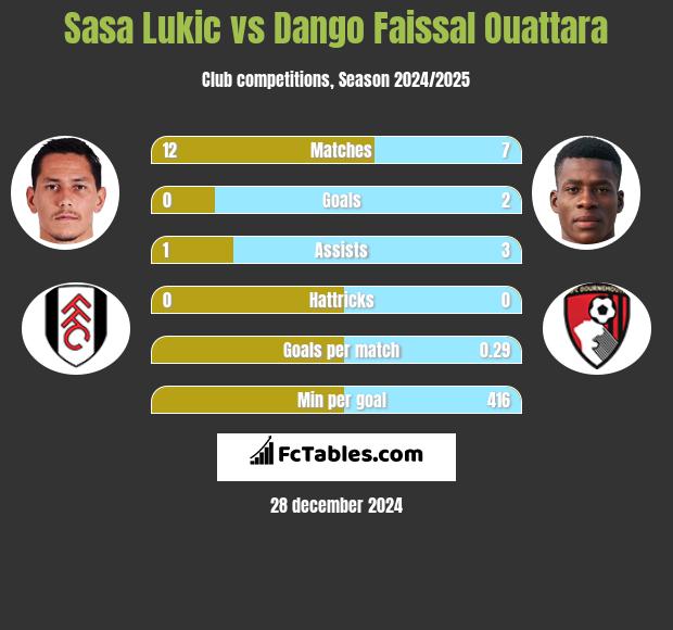 Sasa Lukić vs Dango Faissal Ouattara h2h player stats