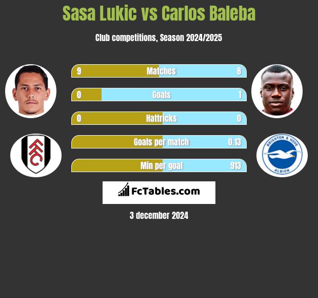 Sasa Lukic vs Carlos Baleba h2h player stats