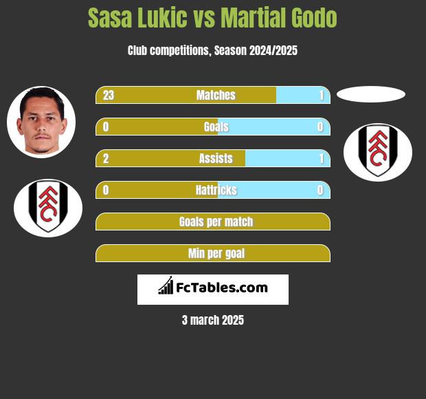 Sasa Lukic vs Martial Godo h2h player stats