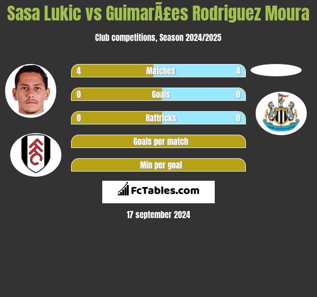 Sasa Lukić vs GuimarÃ£es Rodriguez Moura h2h player stats