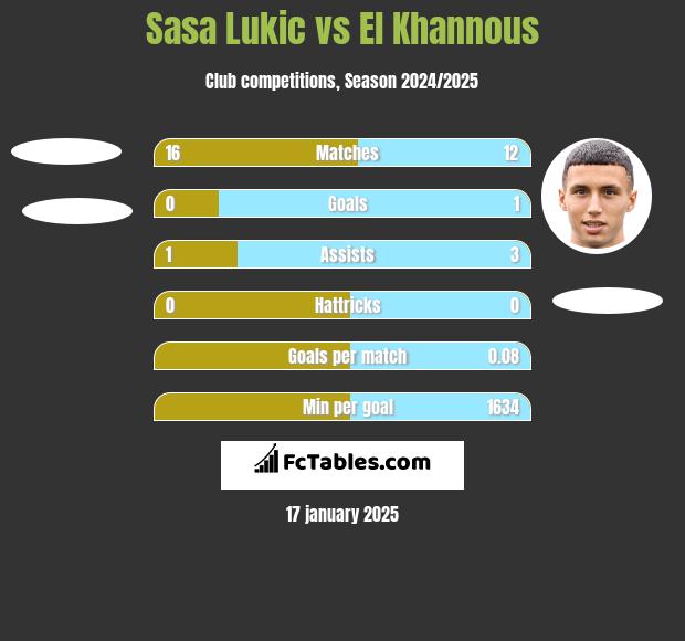 Sasa Lukić vs El Khannous h2h player stats