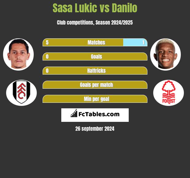 Sasa Lukić vs Danilo h2h player stats