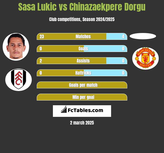 Sasa Lukić vs Chinazaekpere Dorgu h2h player stats