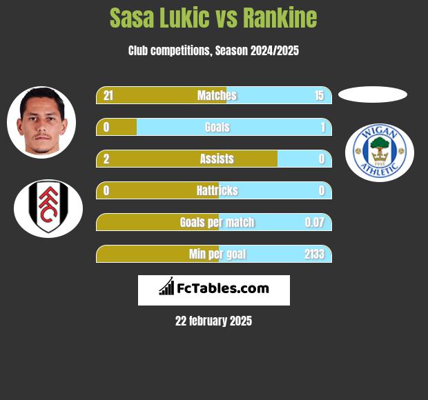 Sasa Lukić vs Rankine h2h player stats