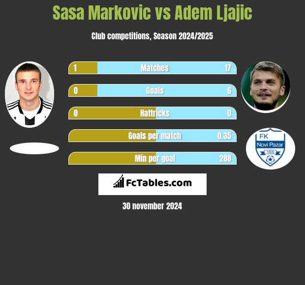 Sasa Markovic vs Adem Ljajić h2h player stats