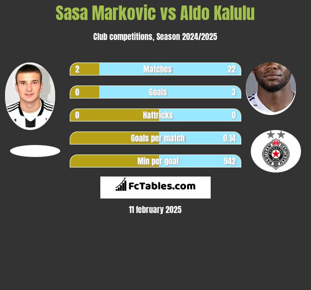 Sasa Markovic vs Aldo Kalulu h2h player stats