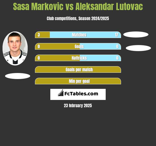 Sasa Markovic vs Aleksandar Lutovac h2h player stats