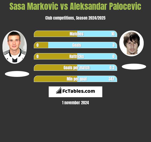 Sasa Markovic vs Aleksandar Palocevic h2h player stats