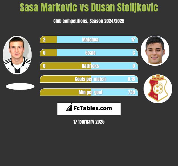 Sasa Markovic vs Dusan Stoiljkovic h2h player stats