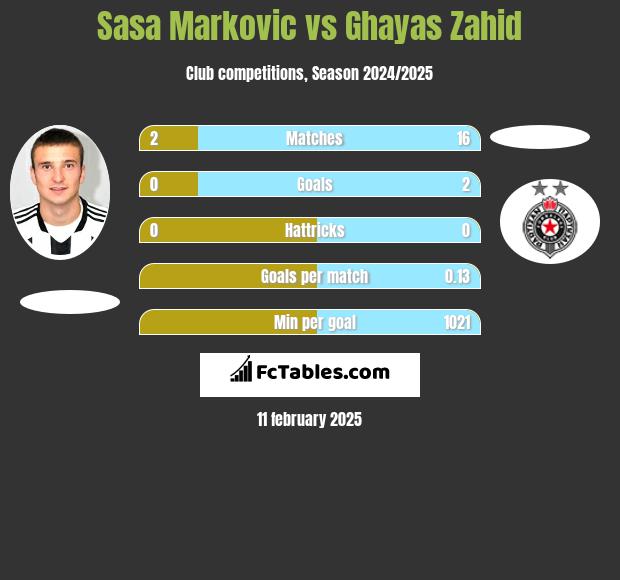 Sasa Markovic vs Ghayas Zahid h2h player stats