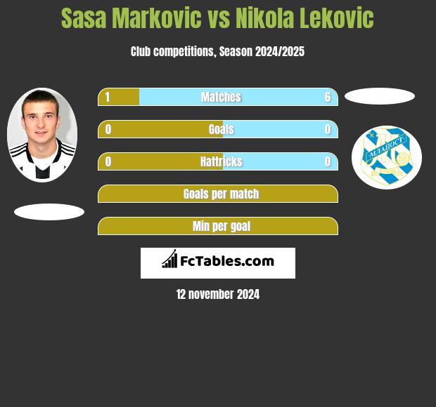 Sasa Markovic vs Nikola Leković h2h player stats