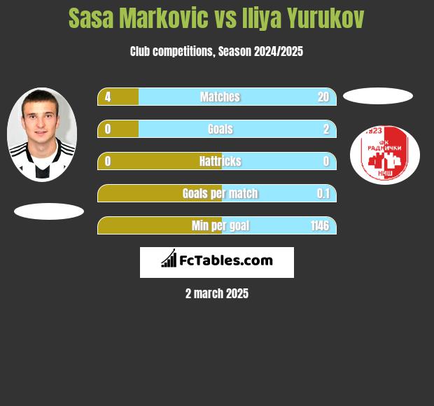 Sasa Markovic vs Iliya Yurukov h2h player stats