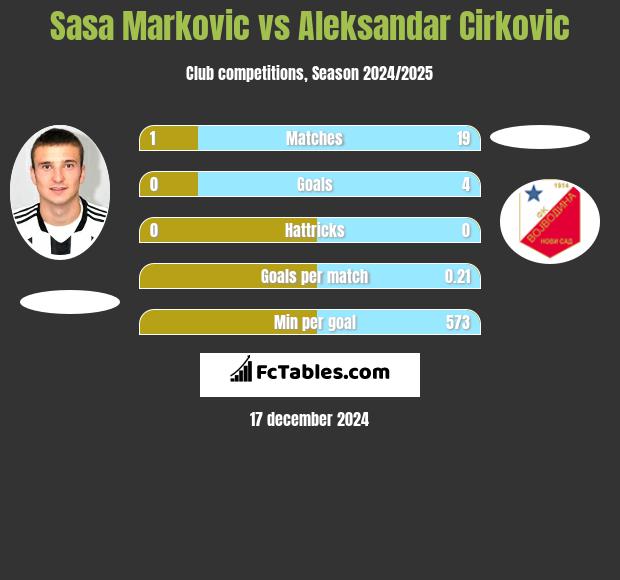 Sasa Markovic vs Aleksandar Cirkovic h2h player stats