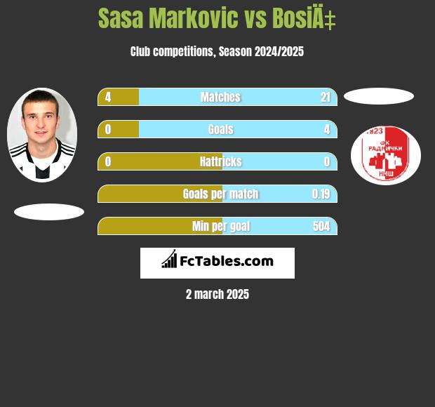 Sasa Markovic vs BosiÄ‡ h2h player stats