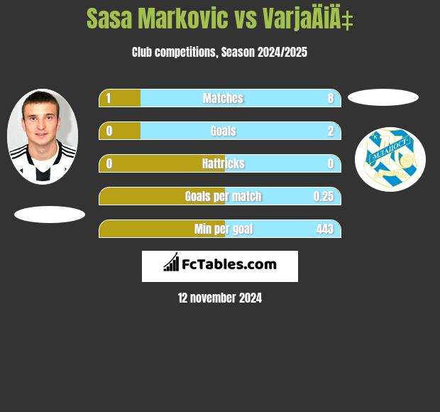 Sasa Markovic vs VarjaÄiÄ‡ h2h player stats