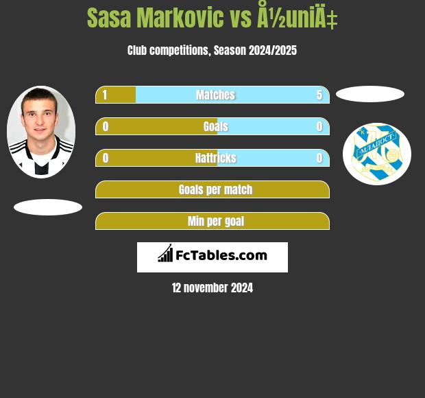 Sasa Markovic vs Å½uniÄ‡ h2h player stats