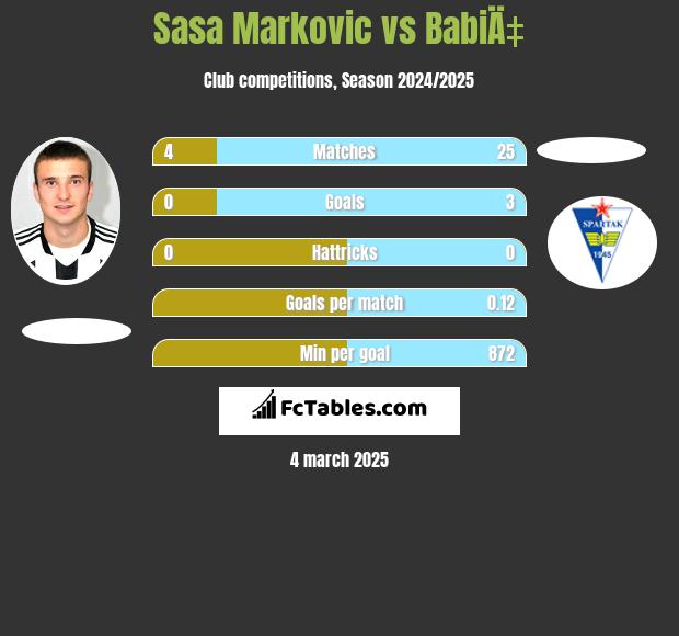 Sasa Markovic vs BabiÄ‡ h2h player stats