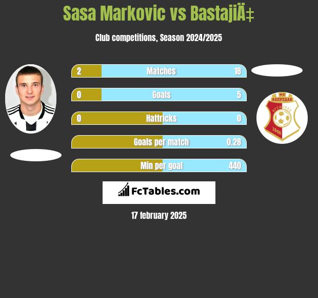 Sasa Markovic vs BastajiÄ‡ h2h player stats