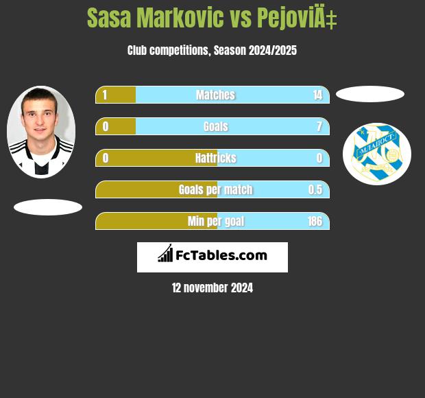 Sasa Markovic vs PejoviÄ‡ h2h player stats