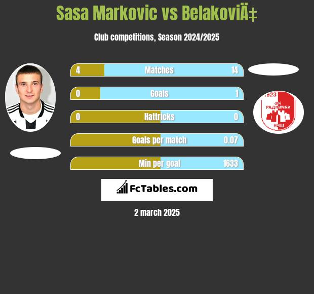 Sasa Markovic vs BelakoviÄ‡ h2h player stats