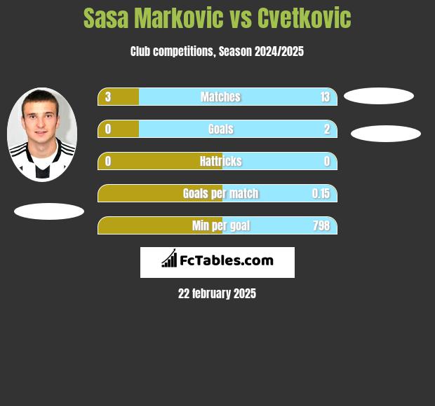 Sasa Markovic vs Cvetkovic h2h player stats