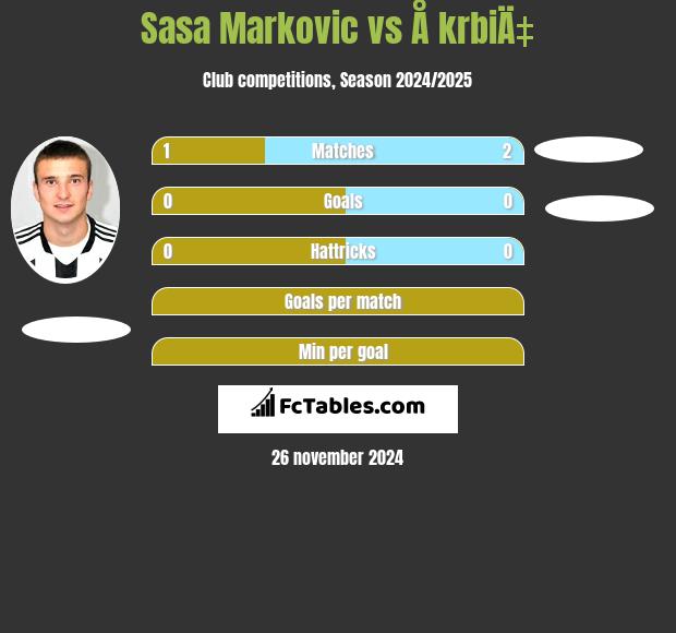 Sasa Markovic vs Å krbiÄ‡ h2h player stats