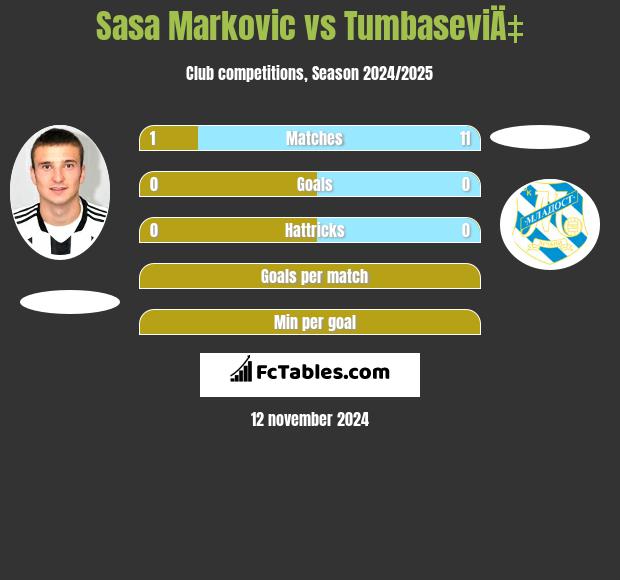 Sasa Markovic vs TumbaseviÄ‡ h2h player stats