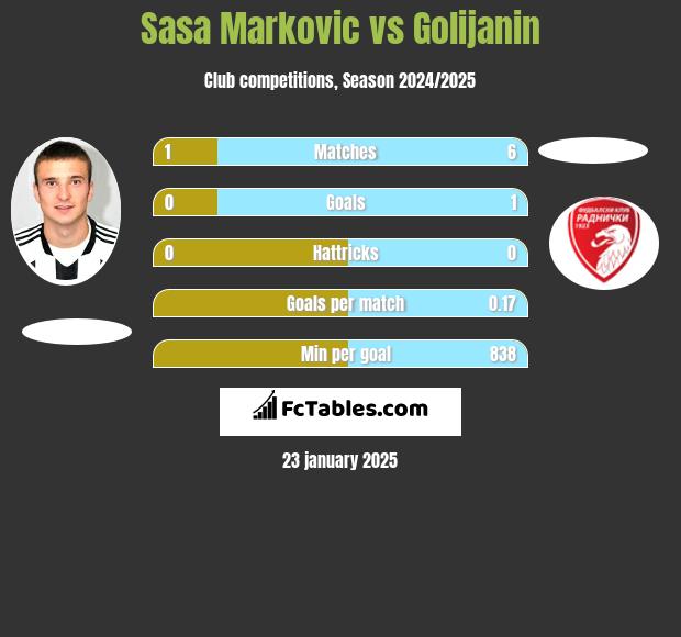 Sasa Markovic vs Golijanin h2h player stats