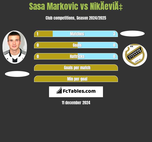 Sasa Markovic vs NikÄeviÄ‡ h2h player stats