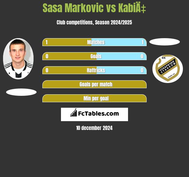 Sasa Markovic vs KabiÄ‡ h2h player stats